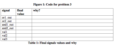 Solved Q1: Given The Code In Figure 1 The Signals Will | Chegg.com