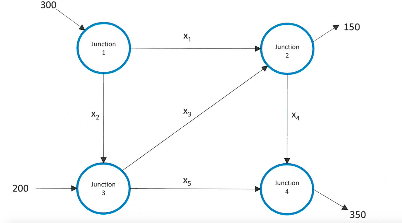Solved The traffic flow for a network is shown in the figure | Chegg.com