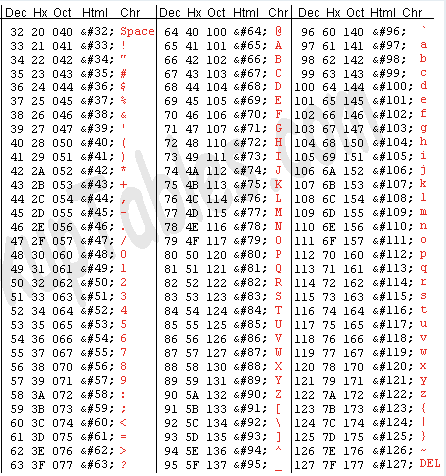 Solved Write a program in c++ that display the ASCII chart. | Chegg.com