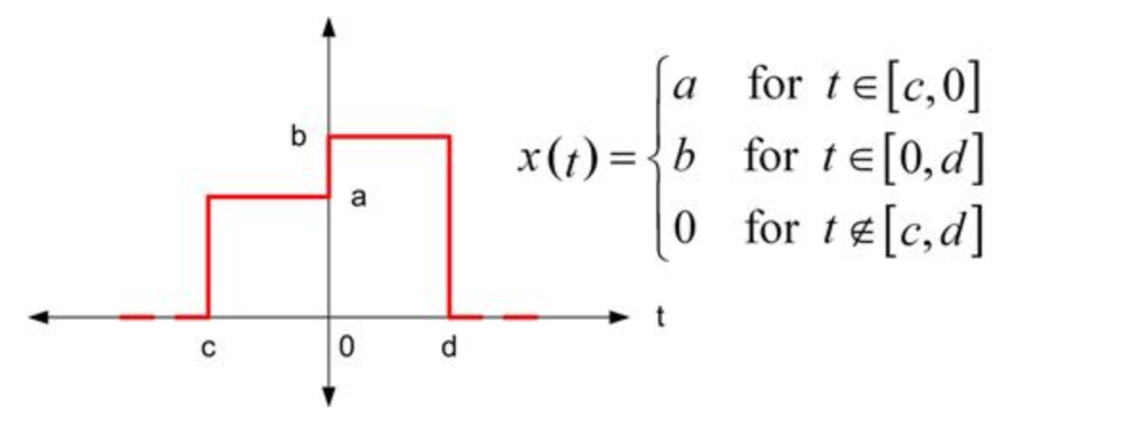 Solved Consider the time domain signal shown below. | Chegg.com