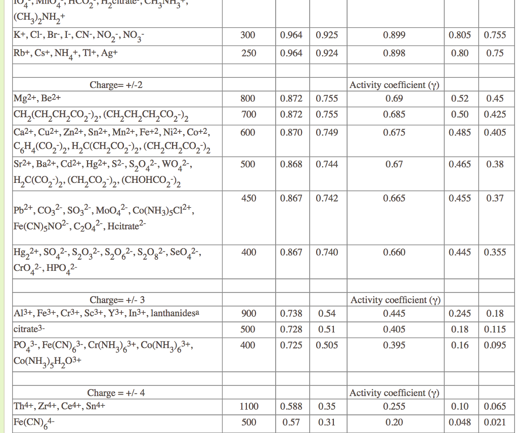 Solved Ion size apm Ionic Strength u M 0.01 Ion 0.001 Chegg