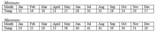 Solved Exercise 2 The monthly average of minimum and | Chegg.com