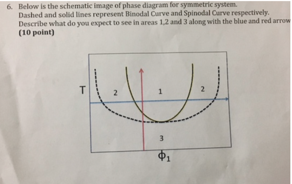 Solved Below is the schematic image of phase diagram for | Chegg.com