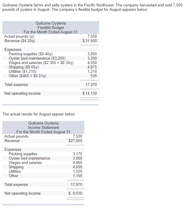 Solved Quilcene Oysteria farms and sells oysters in the | Chegg.com