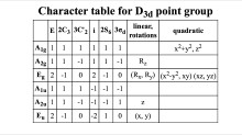 Solved: Examine The Character Table For The Point Group D3... | Chegg.com