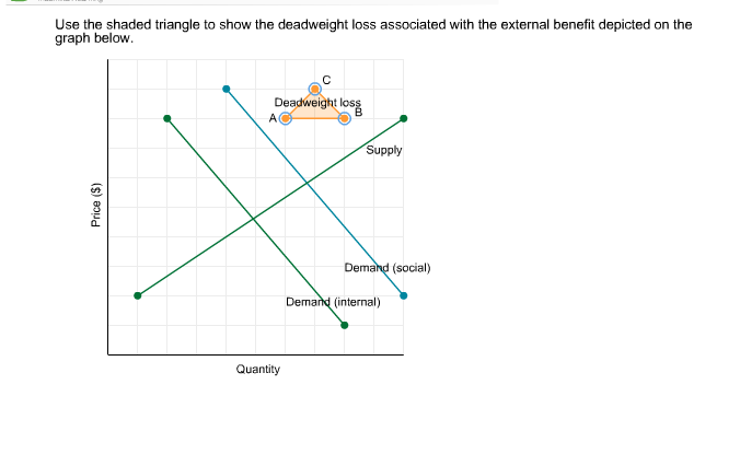 Solved Use the shaded triangle to show the deadweight loss | Chegg.com
