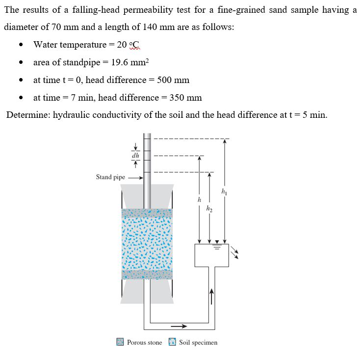 Falling Head Permeability Test