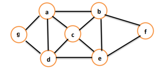Solved Find from the following graph G, a Hamiltonian | Chegg.com