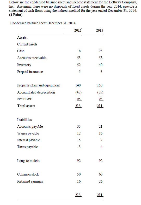 Solved Below are the condensed balance sheet and