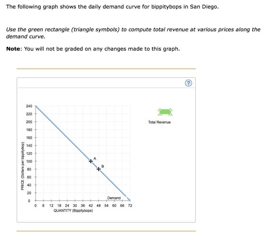 Solved The following graph shows the daily demand curve for