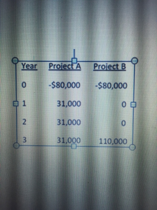 Solved Year Proiect A Proiect B 0 $80,000 $80,000 31,000 | Chegg.com