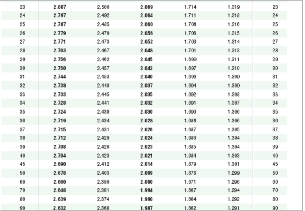 Solved A data set includes 108 body temperatures of healthy | Chegg.com