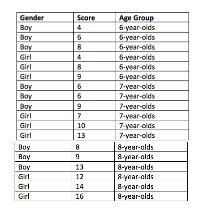 Solved 7) A math test is given to 6-, 7-, and 8-year-old | Chegg.com