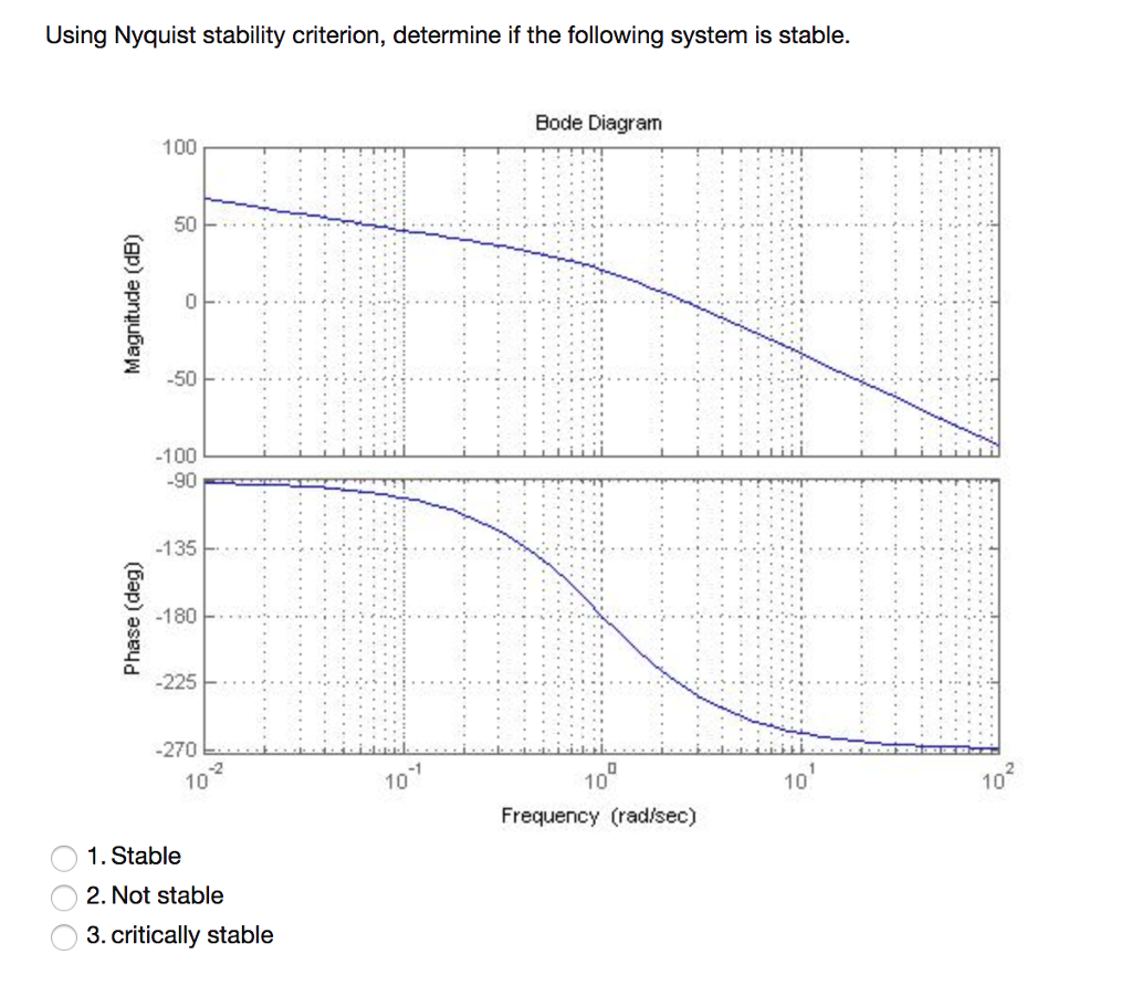 Solved Using Nyquist stability criterion, determine if the