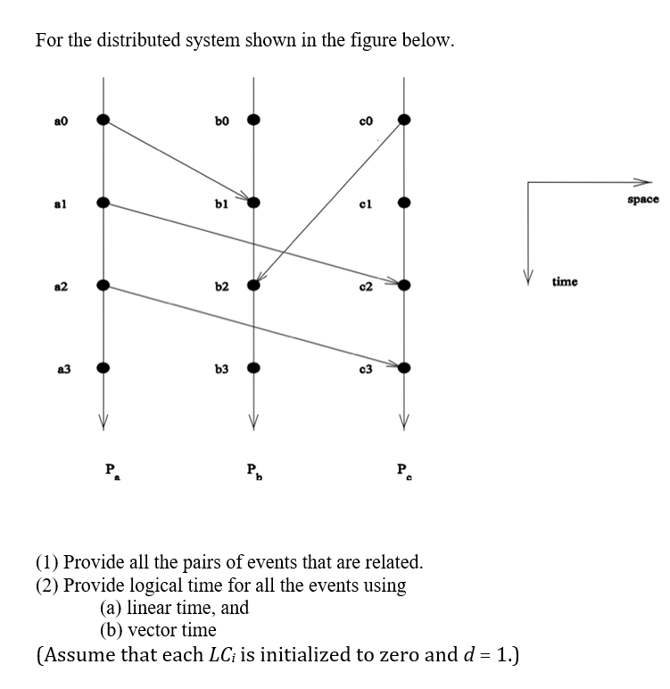 For the distributed system shown in the figure below. | Chegg.com