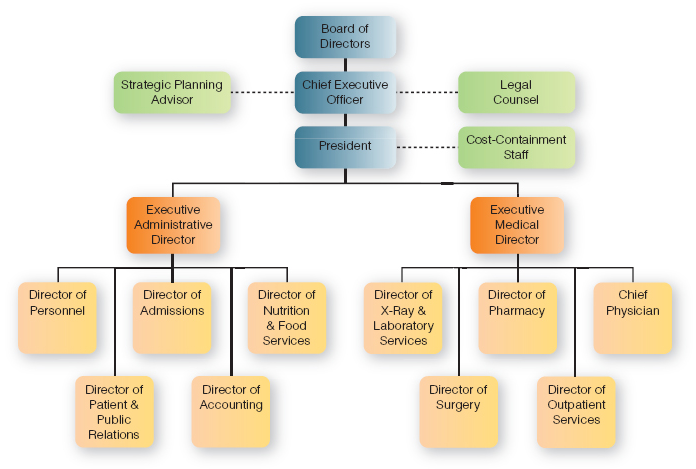 Solved Based on the organizational chart below, answer the | Chegg.com