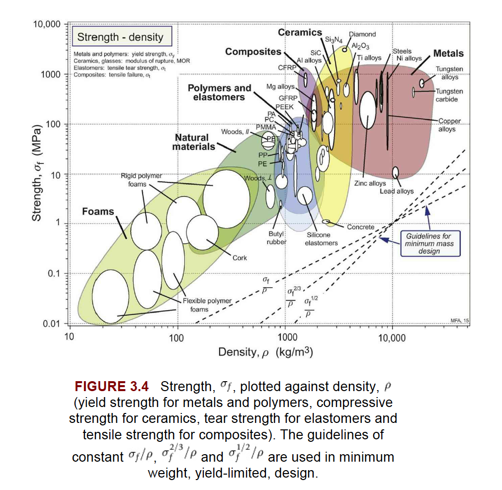 10,000 Ceramics Strength density Metals and polymers