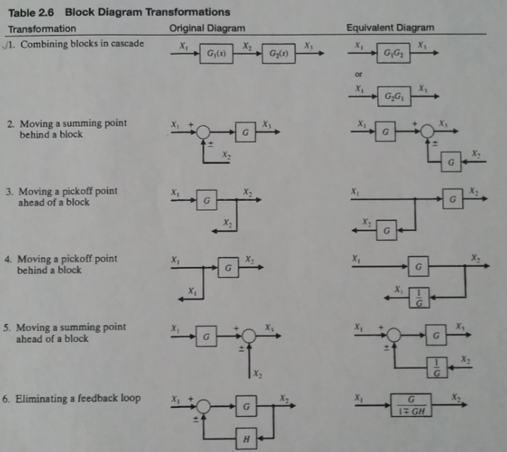 Solved Table 2.6 Block Diagram Transformations Original