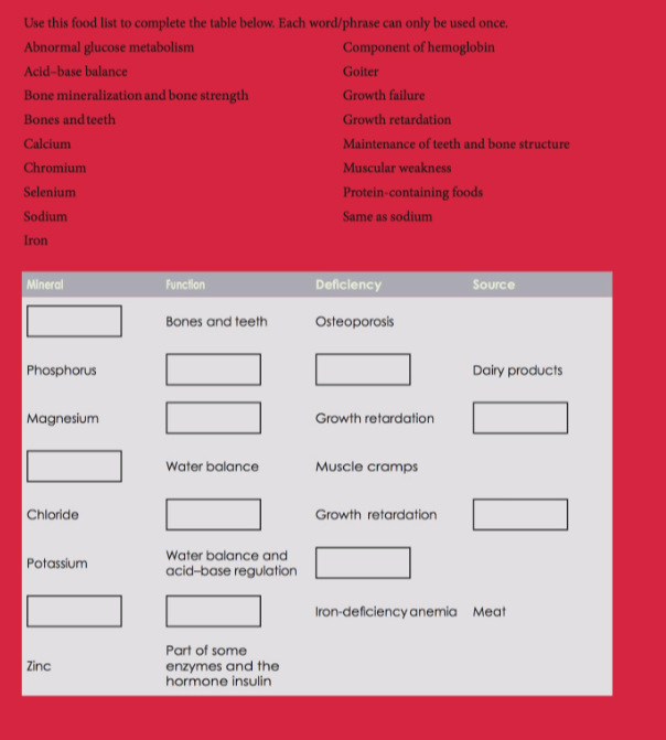 Solved Use this food list to complete the table below. Each