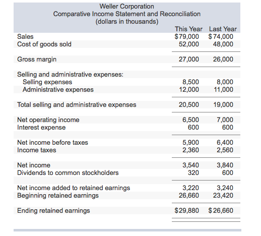 Solved Comparative financial statements for Weller | Chegg.com