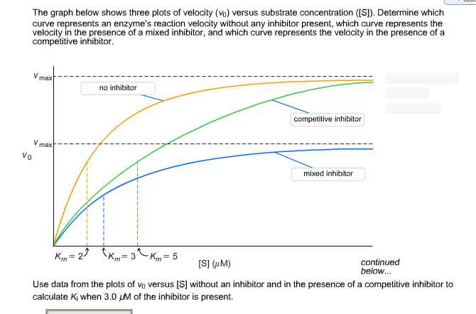 Solved The graph below shows three plots of velocity (vo) | Chegg.com