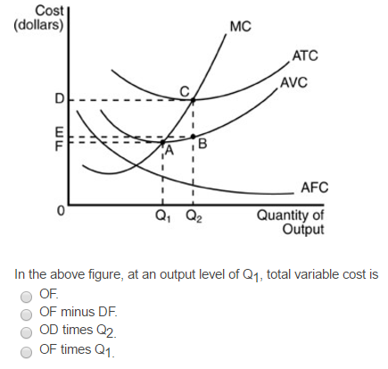solved variable costs decrease if output Images High... Solved In the above figure, at an output level of Q_1, | Chegg.com