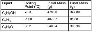 Three liquid samples of known masses are heated to | Chegg.com