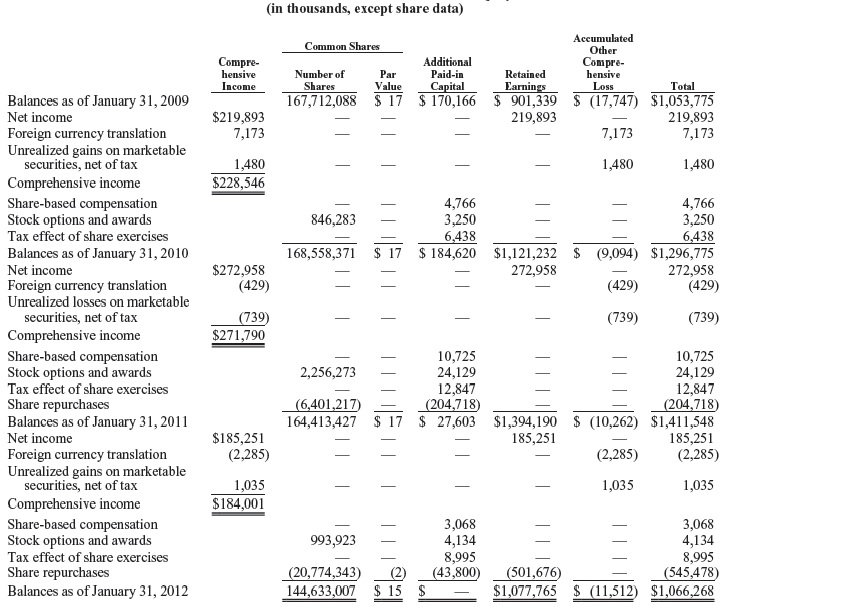 Solved The notes are an integral part of these