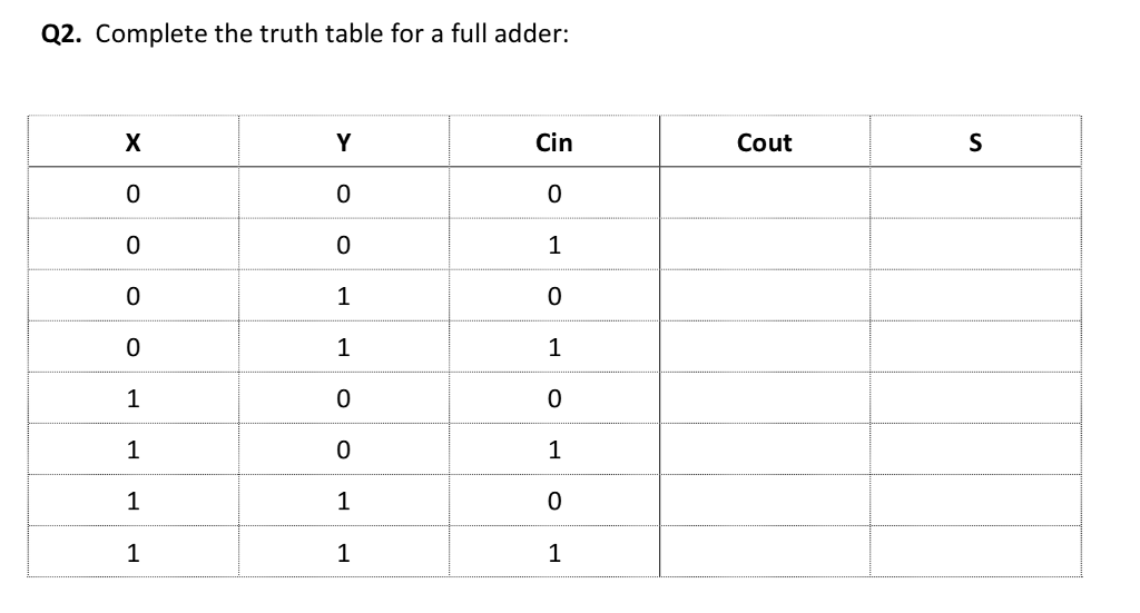 Solved Q2. Complete the truth table for a full adder Cin