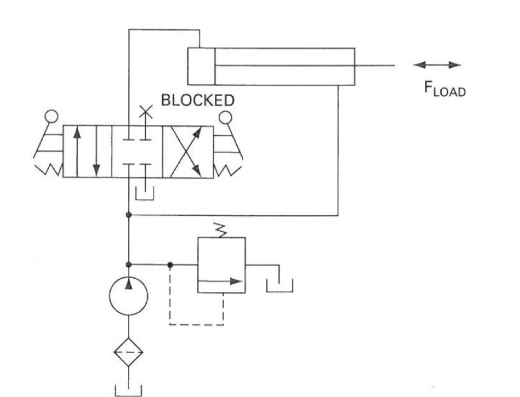 Solved a) In a regenerative circuit, the relief valve