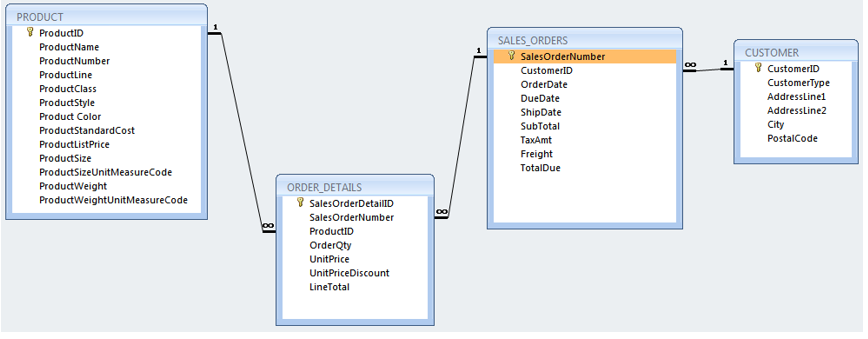 Solved What Are The Sql Queries For A, B, And C? The | Chegg.com