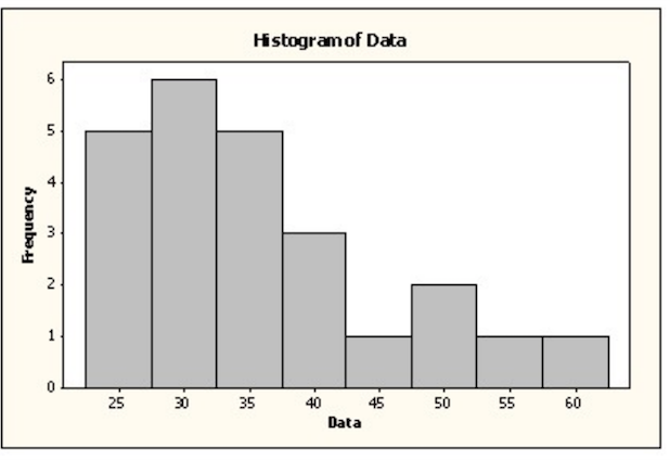 Solved Which is true for the data shown in the histogram?I. | Chegg.com