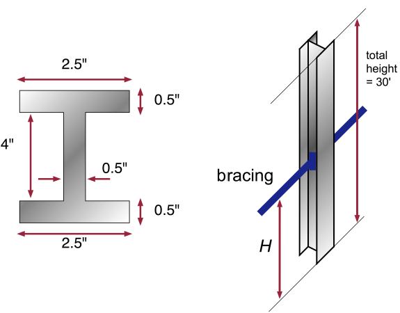 Solved Below, we have the I-section made of steel (E = | Chegg.com