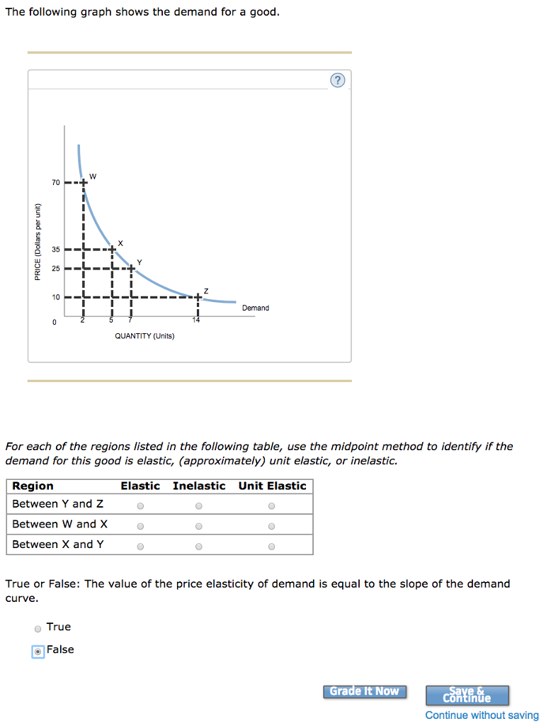 Solved The following graph shows the demand for a good 70 35