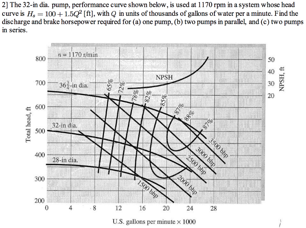 Solved 2] The 32-in dia. pump, performance curve shown | Chegg.com