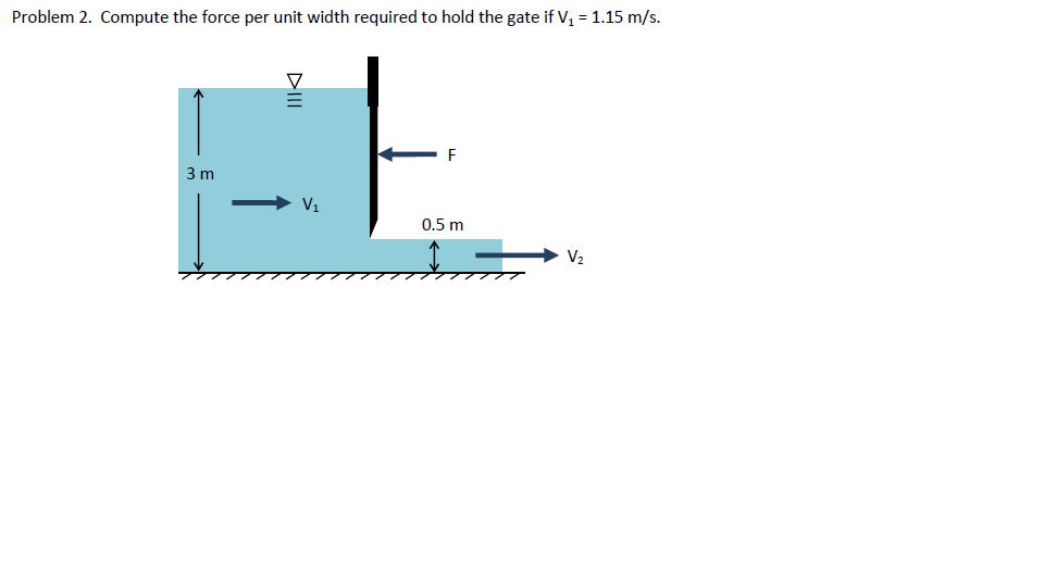Solved Problem 2. Compute the force per unit width required | Chegg.com