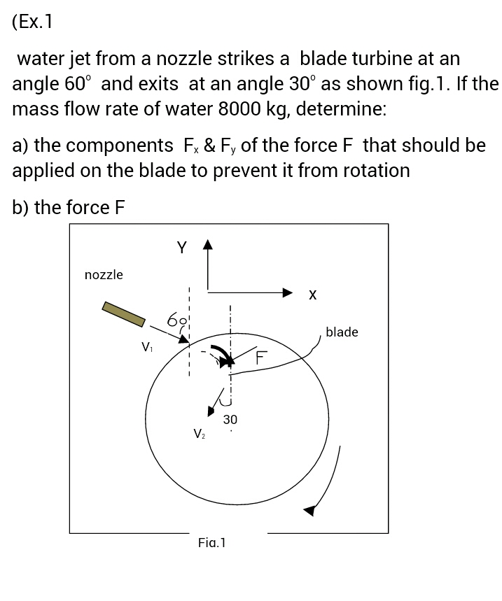 Solved water jet from a nozzle strikes a blade turbine at an