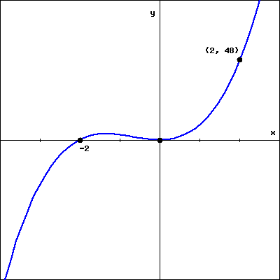 Solved Find a formula for the polynomial of least degree | Chegg.com