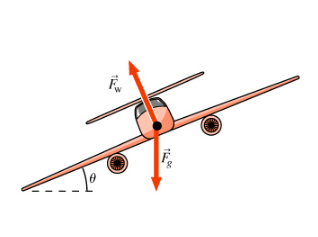 Solved When a plane turns, it banks as shown in the figure | Chegg.com