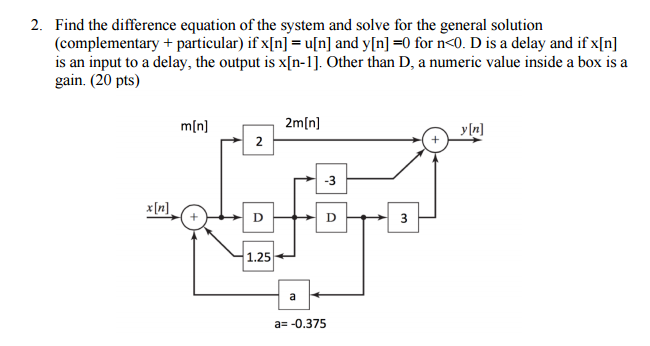 Solved Find the difference equation of the system and solve | Chegg.com