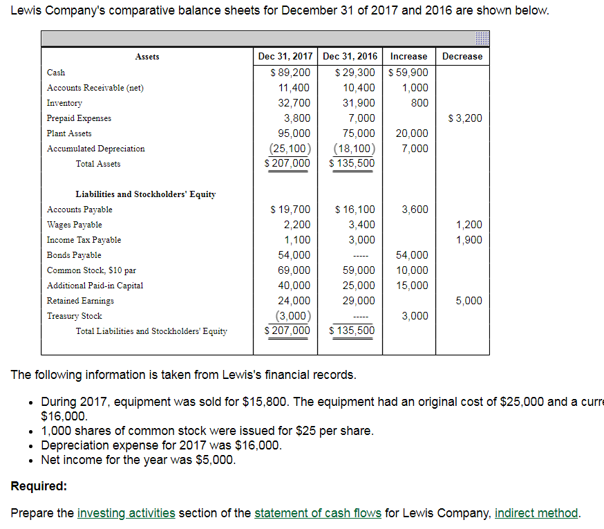 Solved Lewis Company's comparative balance sheets for | Chegg.com