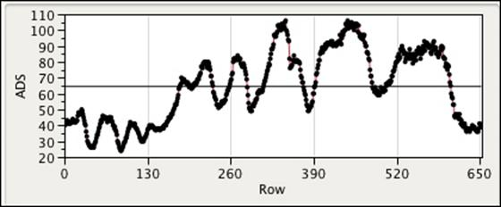 Solved The following plot is a time series plot of the | Chegg.com