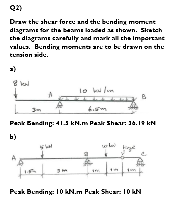 Solved Q2) Draw the shear force and the bending moment | Chegg.com