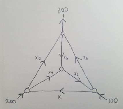 Solved The figure shows the flow through a network. Solve | Chegg.com