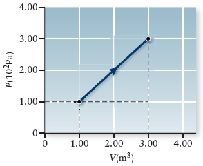 Solved Calculate the amount of work done on a gas that | Chegg.com