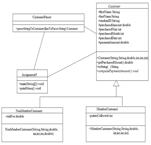 Solved: Customer Class: Customer Is An Abstract Class, Whi... | Chegg.com