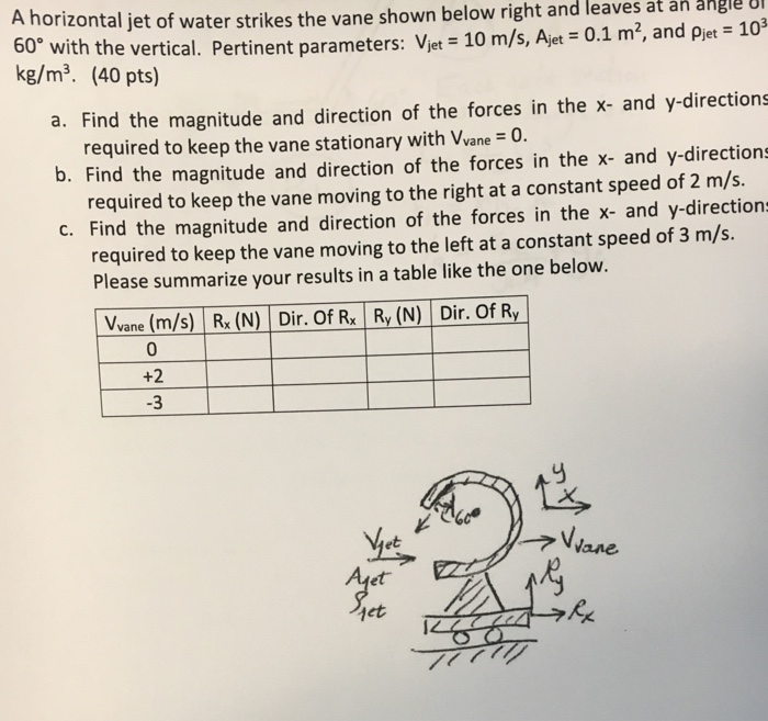 Solved A horizontal jet of water strikes the vane shown | Chegg.com