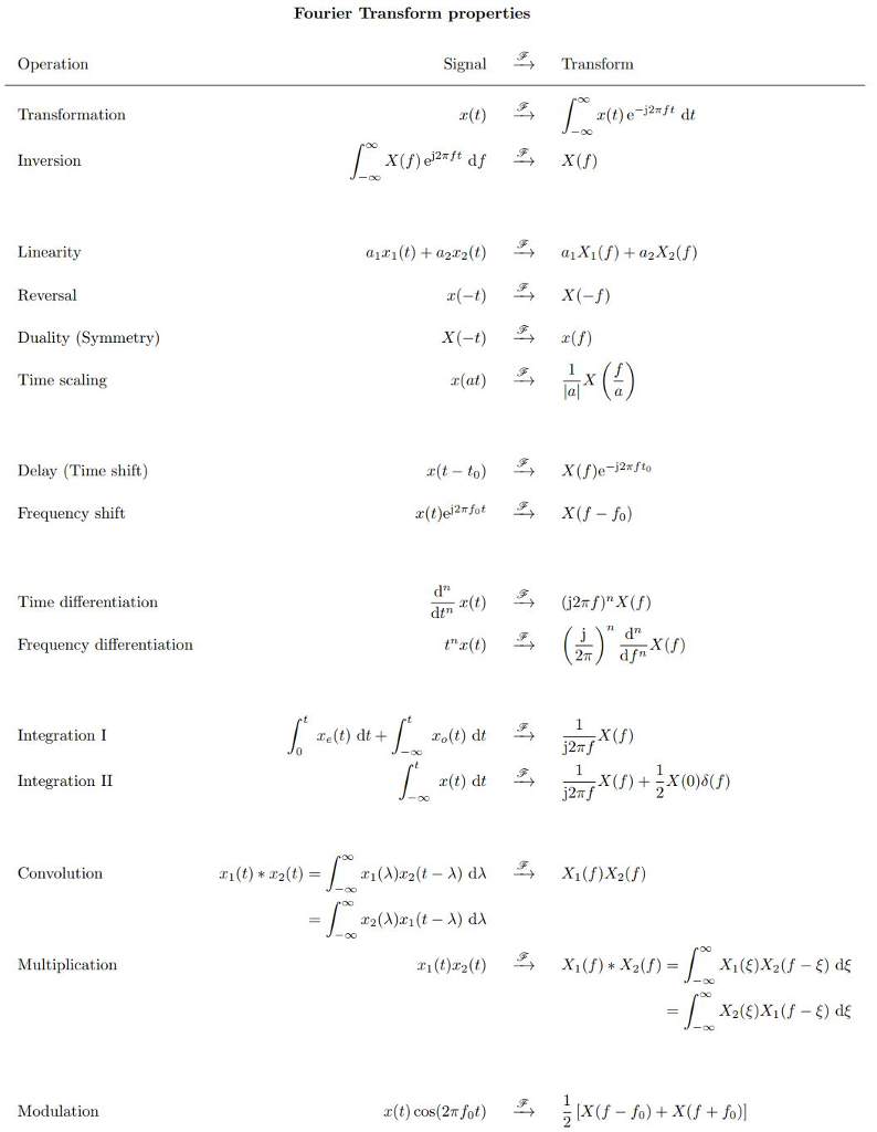 Solved B1.2 Perform the Fourier transform of s2(t) by hand. | Chegg.com