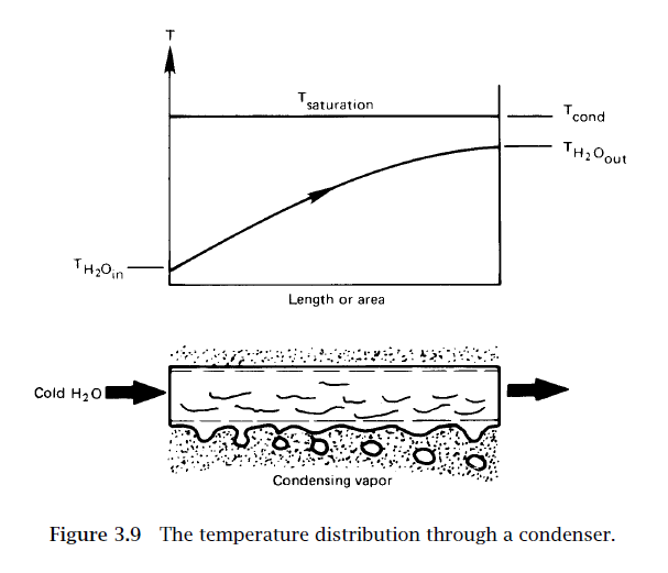 Solved Water vapor condenses on a cold pipe and drips off | Chegg.com