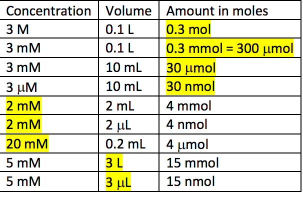 solved-concentration-volume-amount-in-moles-3-m-3-mm-3-mm-chegg